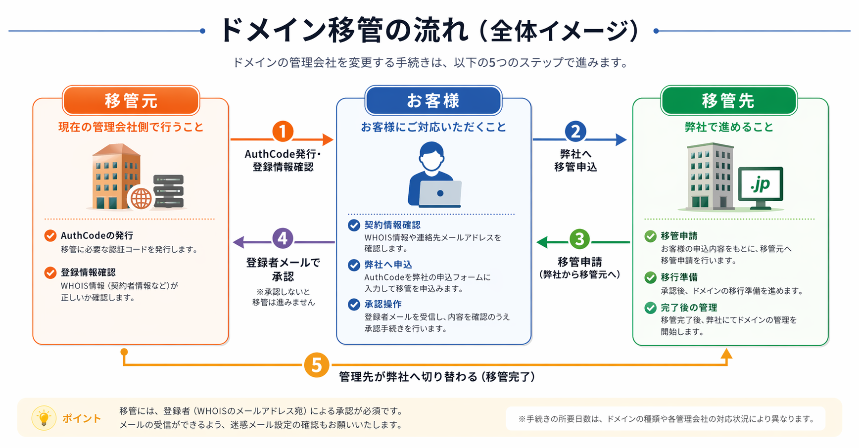 移管元、お客様、移管先の役割と、ドメイン移管の流れを1から5で示した相関図