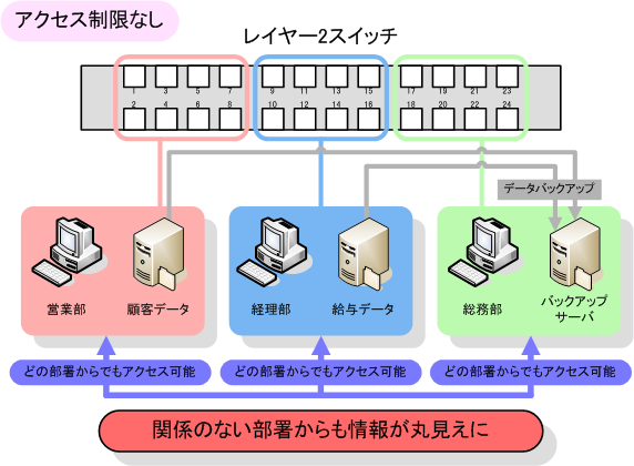 LAN構築前イメージ