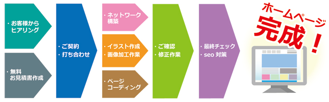 ホームページ制作フロー