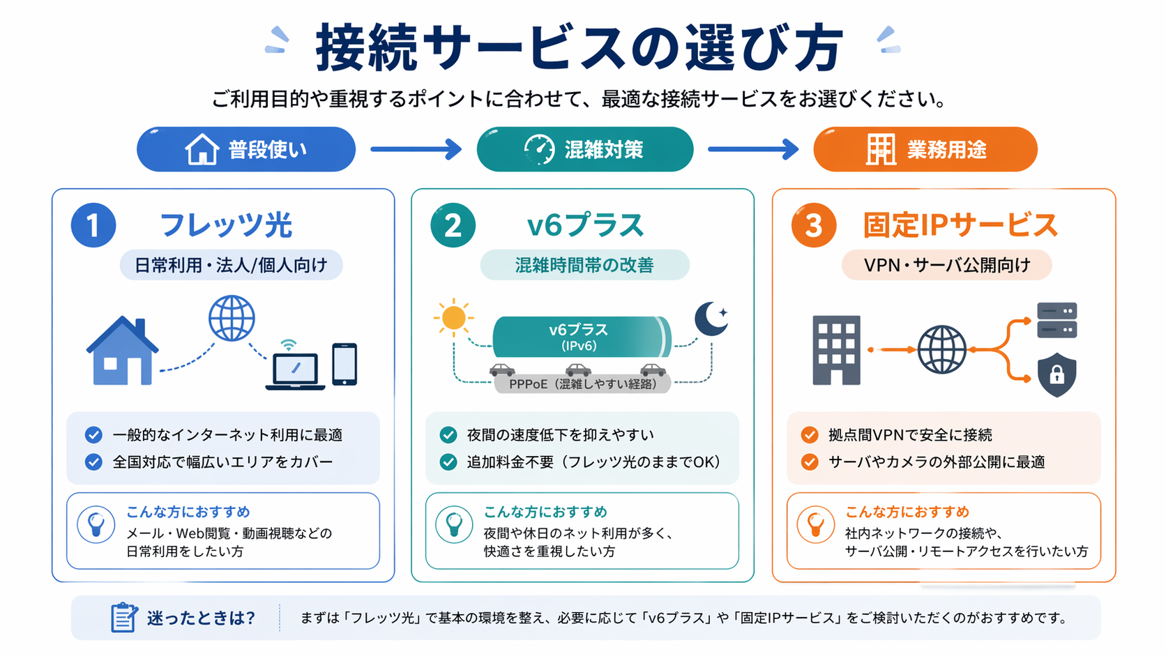 フレッツ光、v6プラス、固定IPサービスの違いと選び方を比較した案内図