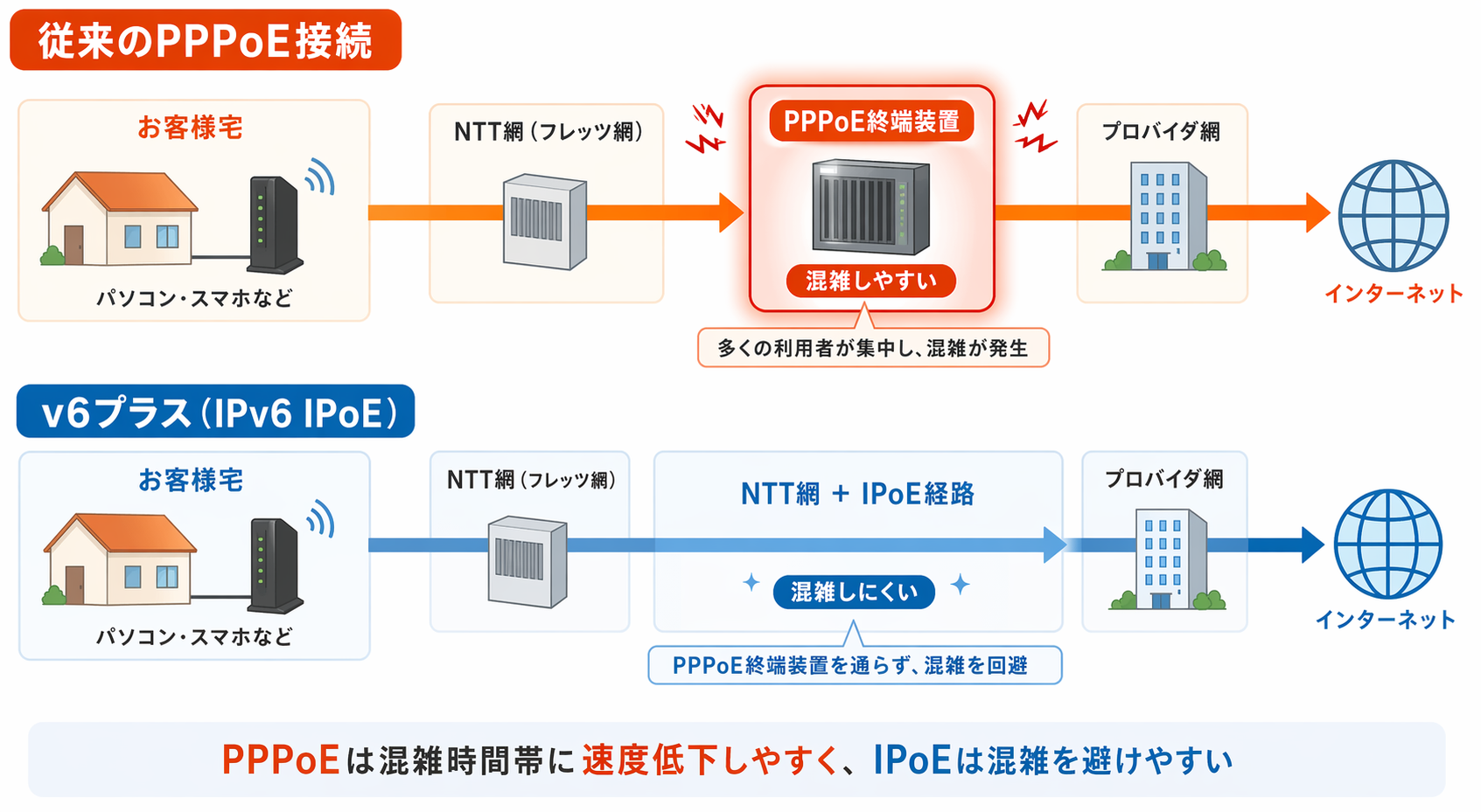 従来のPPPoE接続とv6プラスのIPoE接続の違いを比較したイメージ図