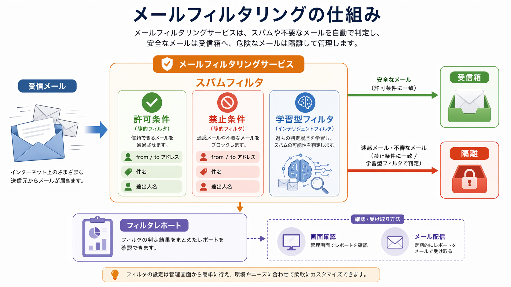 メールフィルタリングの仕組み。受信メールをスパムフィルタで判定し、許可条件・禁止条件・学習型フィルタを通して受信箱または隔離へ振り分け、フィルタレポートを画面確認やメール配信で確認する流れの図解。